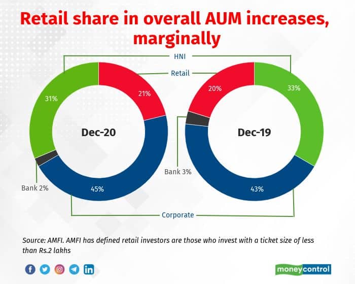 Image 2 Increase in the share of retail funds in the overall MF industry AUM