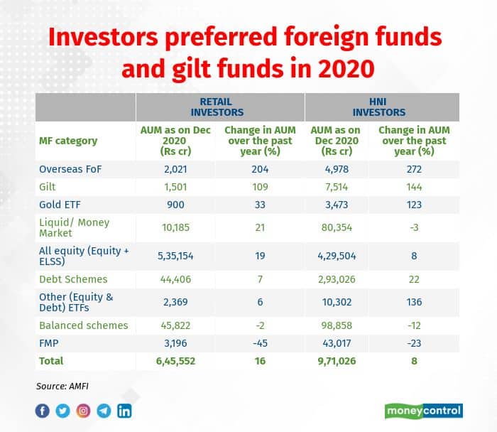 Image 3 - Overseas FoF and Gilt funds were the most preferred MF categories in 2020