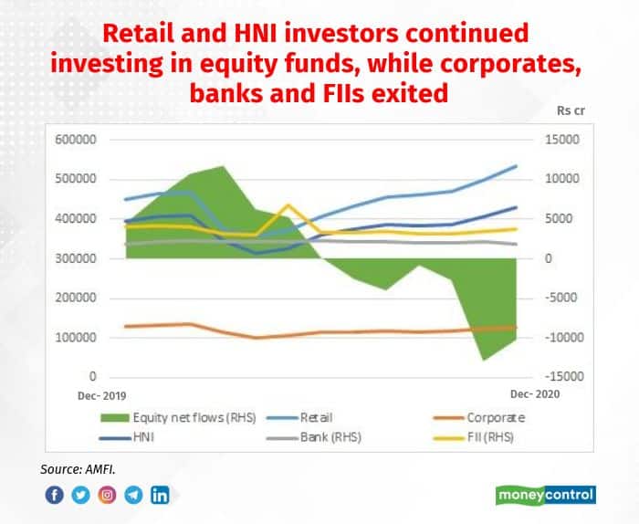 Image 5 - retail and HNI stayed in equity funds