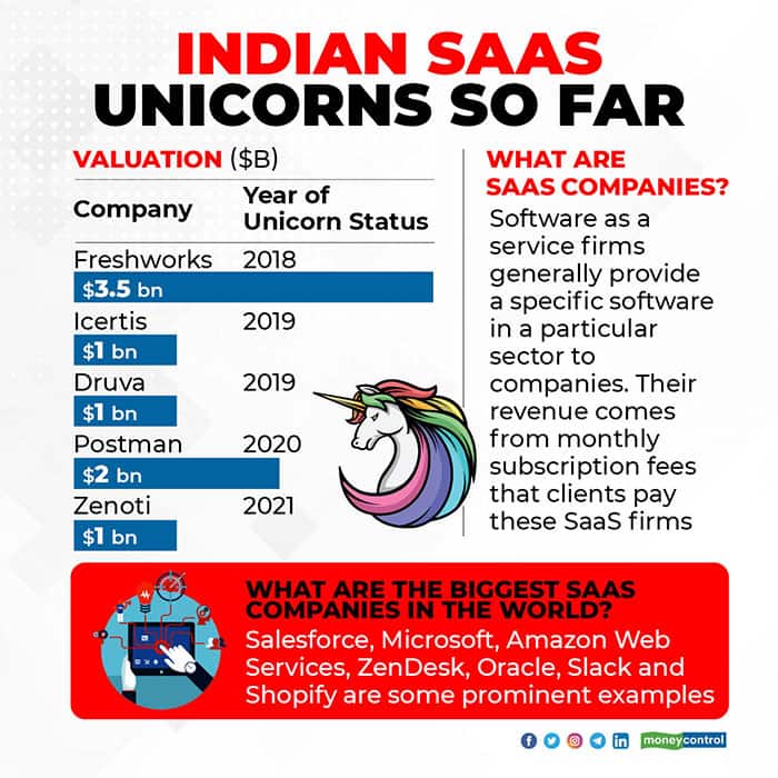 Indian-SaaS-unicorns-so-far