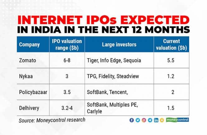 Internet-IPOs-expected-in-India-in-the-next-12-months