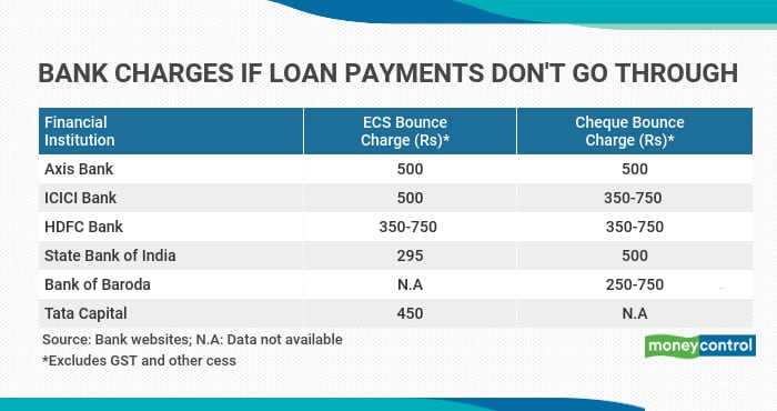 Cheque return outlet charges