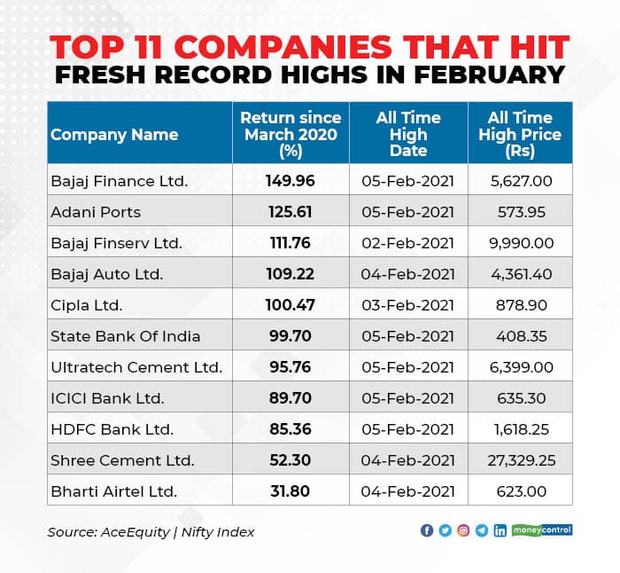 Nifty at a high, but only 11 stocks are at record levels A warning or