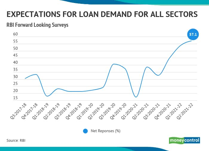 In Charts | Improvement in loan demand till Q2FY22: Bank Lending Survey