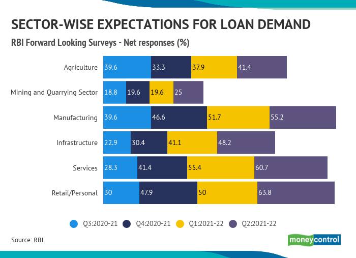 In Charts  Improvement in loan demand till Q2FY22 Bank Lending Survey