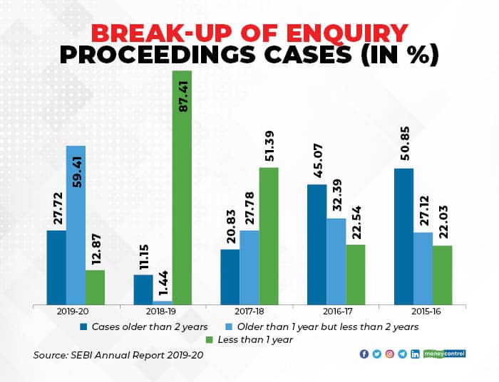 SEBI Pending Cases breakup of Enquiry_005