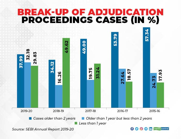 SEBI Pending Cases breakup of adjudication_004
