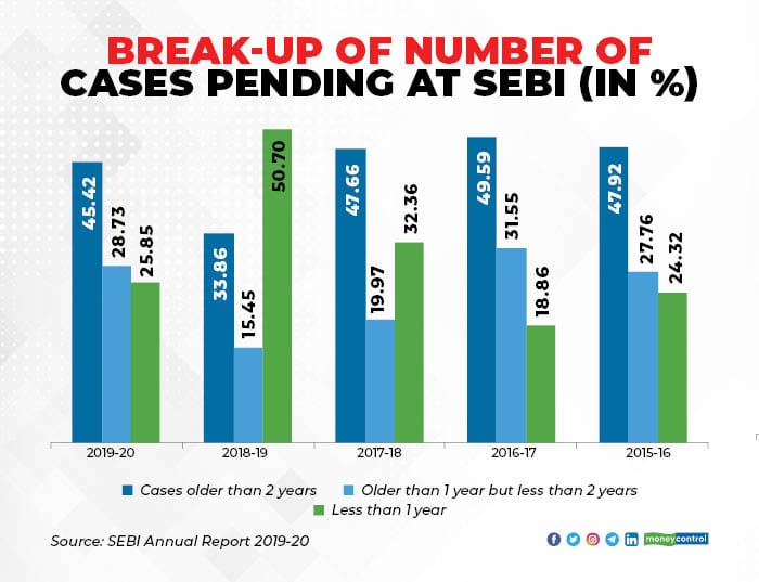 SEBI Pending Cases breakup percent_002