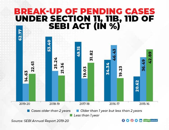 SEBI Pending Cases under section 11_003_new
