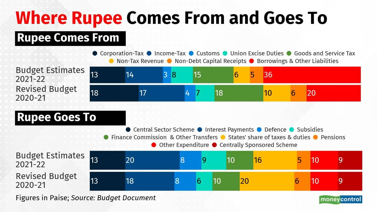 In Chart Union Budget 21 Where Does Rupee Come From And Where Does It Go