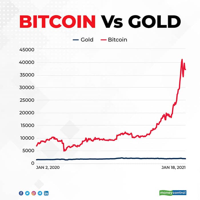 Figure 3 displays the trajectory of gold prices and Bitcoin measured in U.S. Dollars over 2020. Source: ICE Benchmark Administration Limited (IBA) and Coinbase