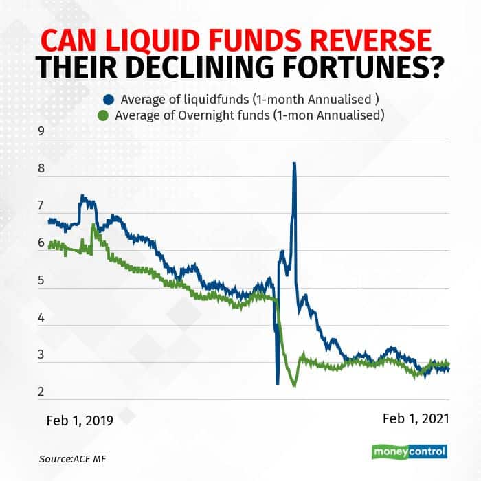 can-liquid-funds-reverse-their-declining-fortunes