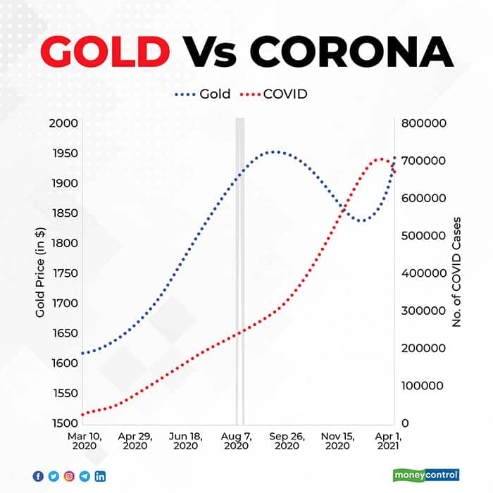 Figure 1 maps the total number of coronavirus cases in the world and the daily price of gold as sold on the London Bullion market at 10:30 a.m. A sixth order polynomial approximation has been shown here. Source: ICE Benchmark Administration Limited (IBA) and Our World in Data, John Hopkins University