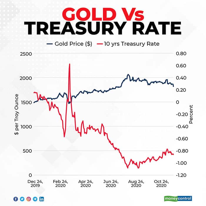 Figure 2 shows the 10-Year Treasury Inflation-Indexed Security, Constant Maturity and daily price of gold as sold on the London Bullion market at 10:30 a.m. Source: Board of Governors of the Federal Reserve System (US) and ICE Benchmark Administration Limited (IBA).