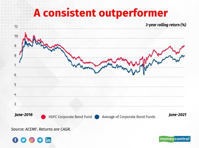 hdfc-corp-bond-rolling return chart