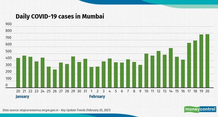 Daily COVID-19 cases reported in Mumbai city between late January and February so far