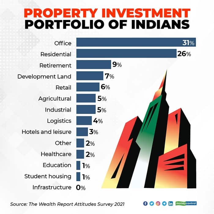 property-investment-portfolio-of-indians