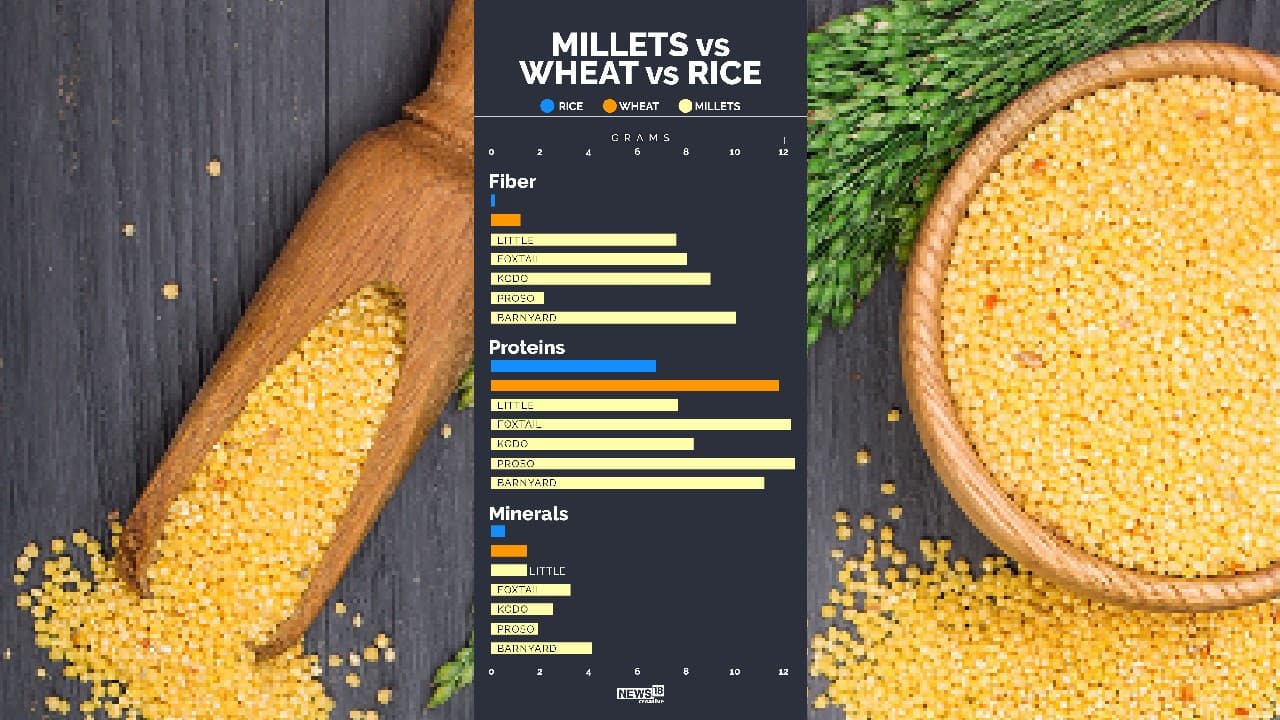 UN declares 2023 as the International Year of Millets; here's all you