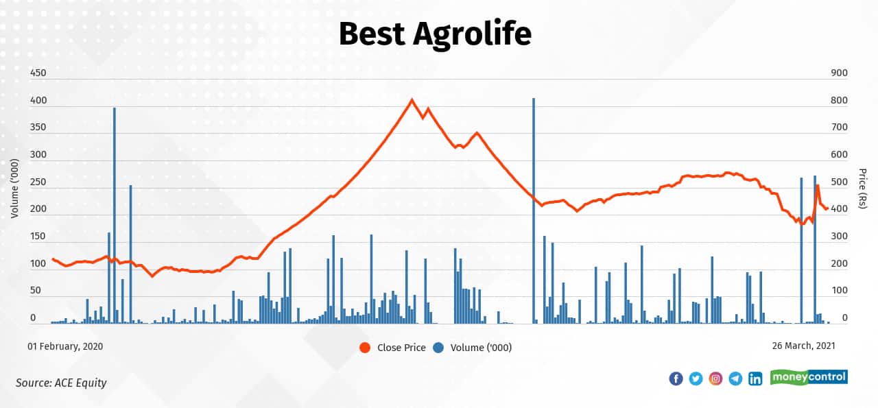 Best Agrolife | Since Budget 2021 (February 1, 2021), the stock has fallen 24  percent to Rs 419.95 on March 25, 2021, from Rs 554.9. It had rallied 128 percent in the period between February 1, 2020, and February 1, 2021.