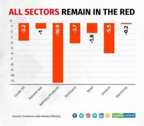 First time in 10-months that all sectors have registered a contraction
