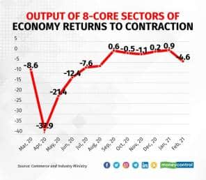  A slide in the performance of heavyweights such as refinery products, electricity, steel, fertilisers and coal led to a 4.6% decline in the core industries' output in February 2021