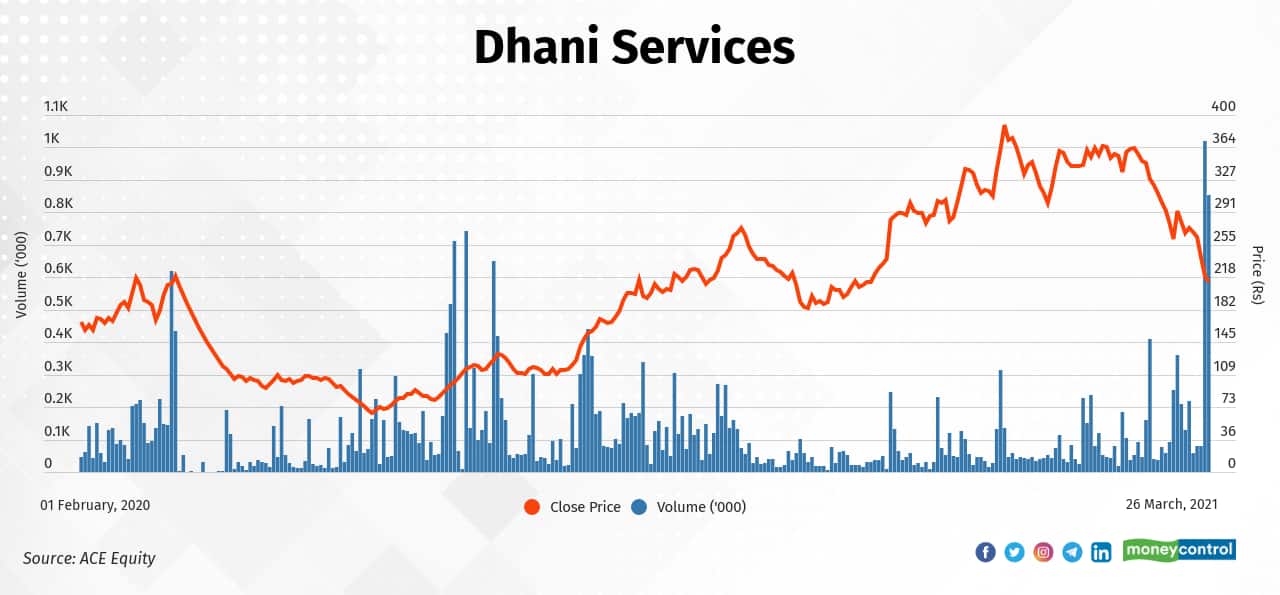 Dhani Services | Since Budget 2021 (February 1, 2021), the stock has fallen 39 percent to Rs 219.80 on March 25, 2021, from Rs 359.25. It had rallied 103 percent in the period between February 1, 2020, and February 1, 2021.
