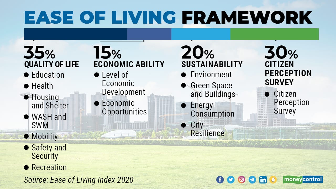 ease-of-living-index-2020-here-s-the-list-of-top-10-cities