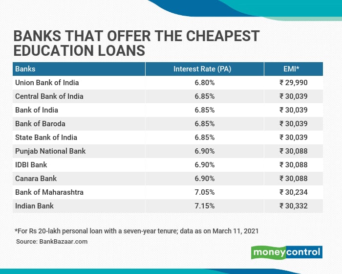 Union Bank State Bank Of India Offer Education Loans At 6 8 6 85 
