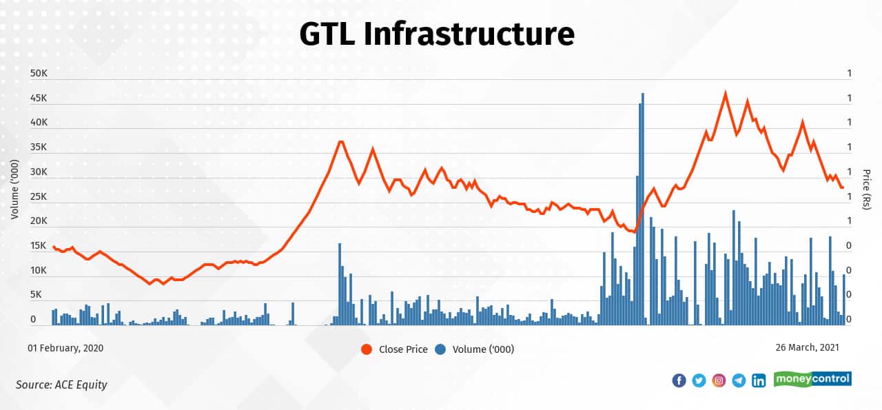 GTL Infrastructure | Since Budget 2021 (February 1, 2021), the stock has fallen 29  percent to Rs 0.73 on March 25, 2021, from Rs 1.03. It had rallied 140 percent in the period between February 1, 2020, and February 1, 2021.