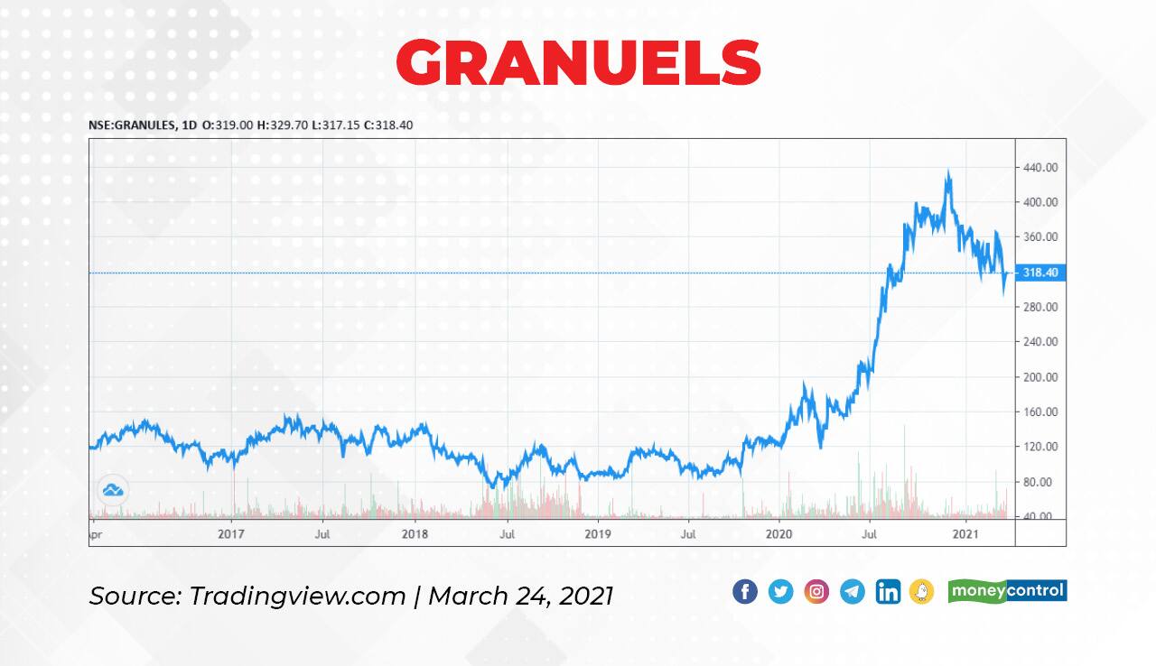 Granules India | During the April-June quarter of FY19 and FY20, the stock gained 27 percent and 17 percent, respectively. FIIs increased their holding in the December quarter of FY21 to 26.38 percent from 26.31 percent in the September quarter. In the December quarter, the company posted sales growth of 20 percent at Rs 845 crore as compared to Rs 704 crore in the same quarter last fiscal. Profit margin was at 17 percent in the December quarter.