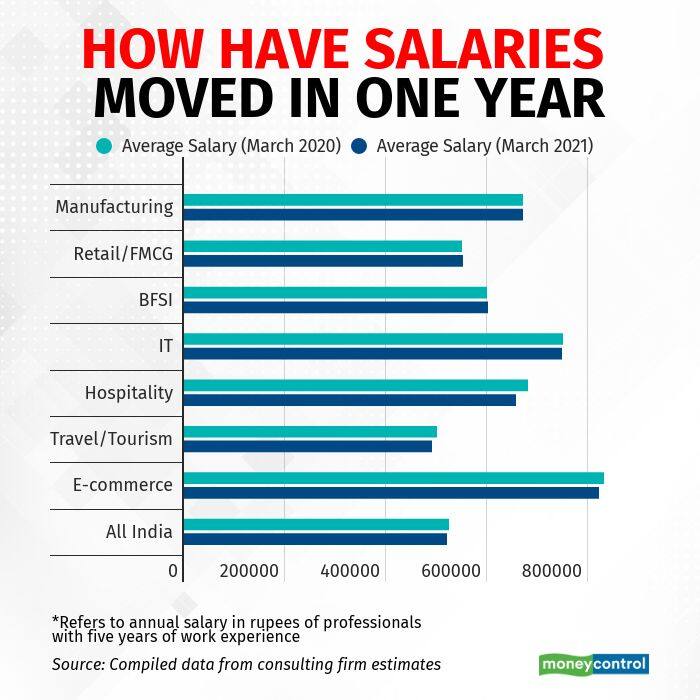 How have salaries moved in one year