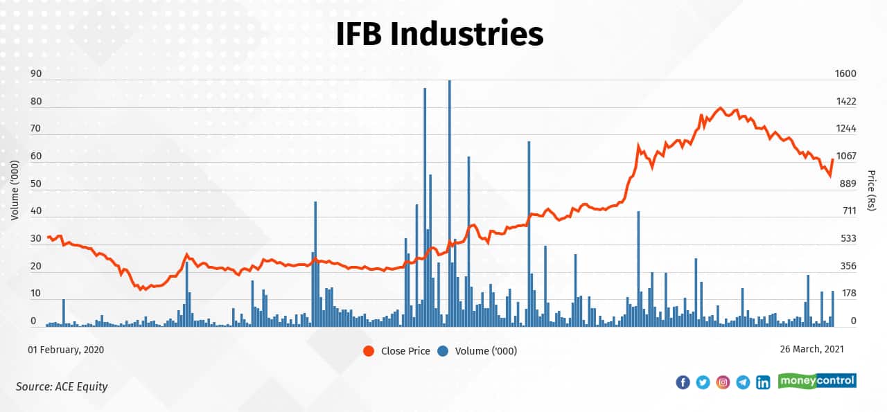 IFB Industries | Since Budget 2021 (February 1, 2021), the stock has fallen 28  percent to Rs 980.00 on March 25, 2021, from Rs 1368. It had rallied 137 percent in the period between February 1, 2020, and February 1, 2021.