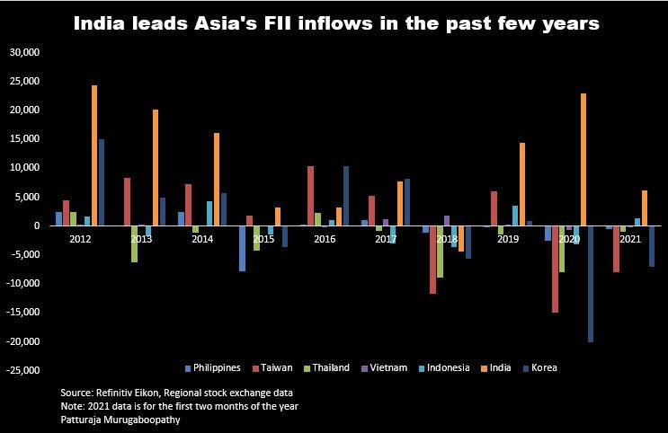 India FIIs