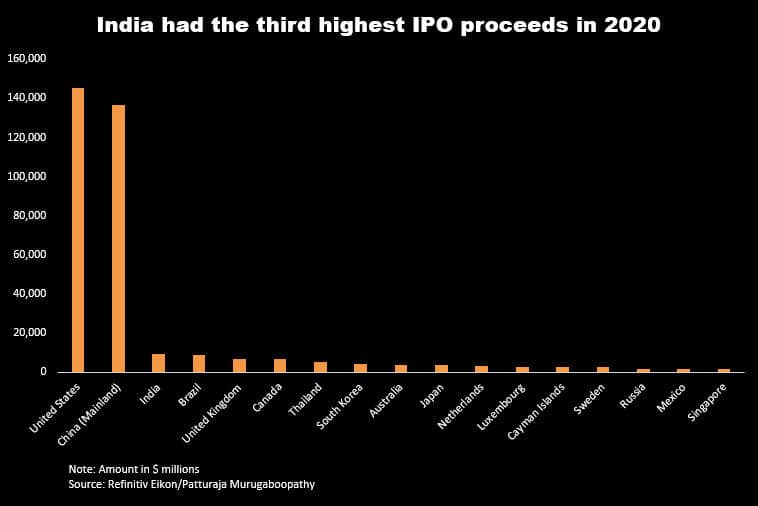 India IPO proceeds in 2020