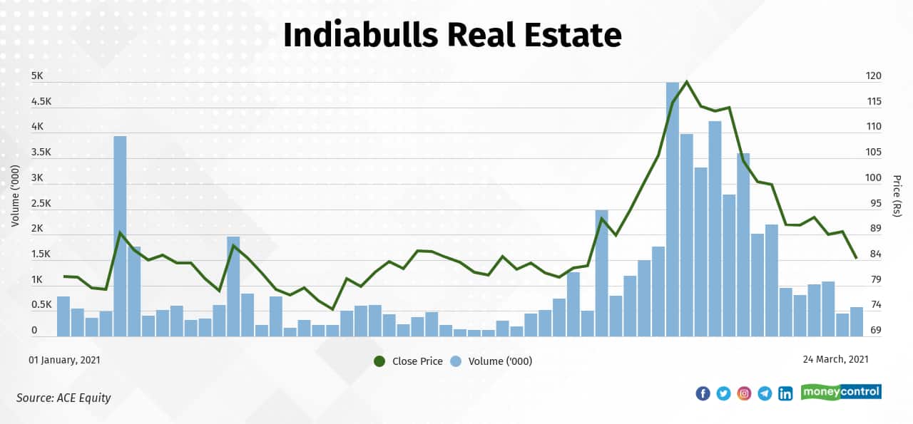 These 11 Stocks Trade About 25 Below Their One Year High But Are Above 200 Dma
