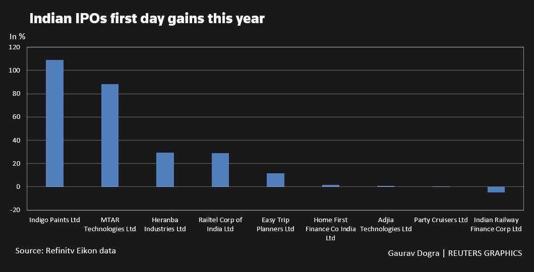 Indian IPOs first day gains this year