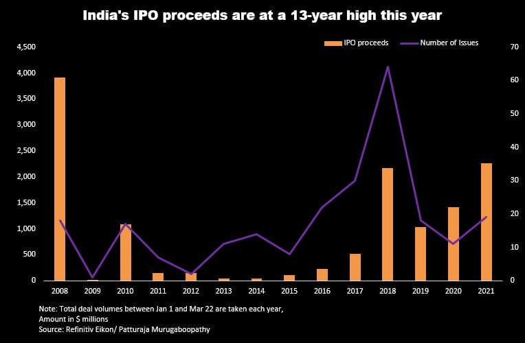 Indian IPO fundraising at 13-year peak