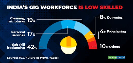 low-skilled-workers-dominate-india-s-gig-economy