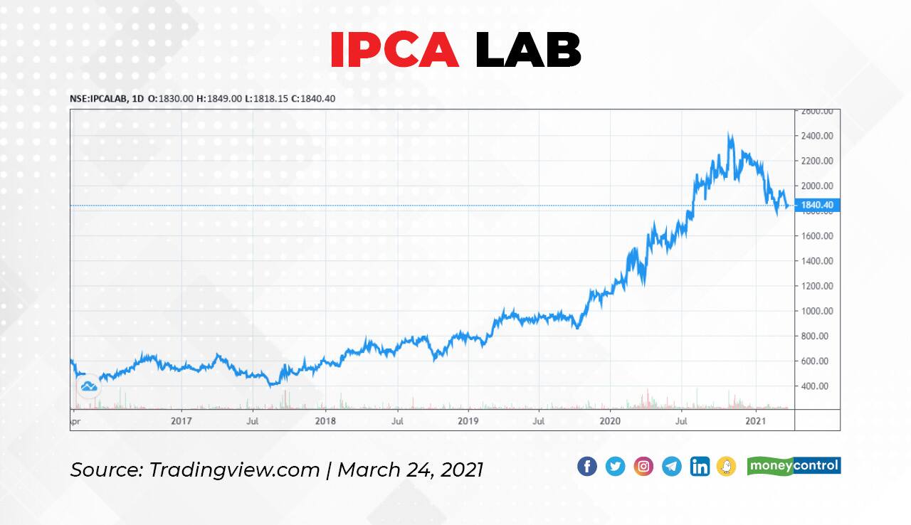 Ipca Laboratories Ltd. | During the April-June quarter of FY19 and FY20, the stock gained 23 percent and 22 percent, respectively. FIIs increased their holding in the December quarter of FY21 to 18.22 percent from 12.40 percent in the September quarter. In the December quarter, the company posted sales growth of 16 percent to Rs 1,410 crore as compared to Rs 1,213 crore in the same quarter last year. It registered a profit margin of 19.13 percent in the December quarter.