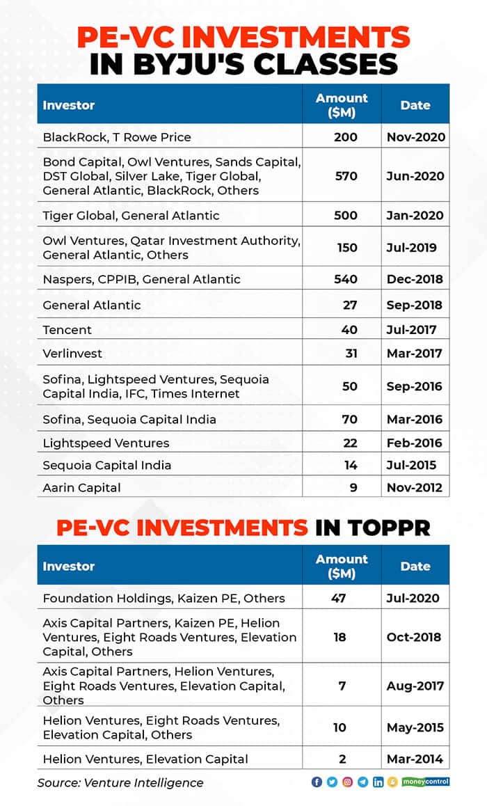 PE-VC-Investments-in-Byju's-Classes