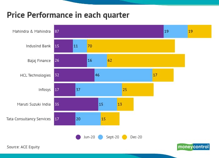 Price performance 10032021