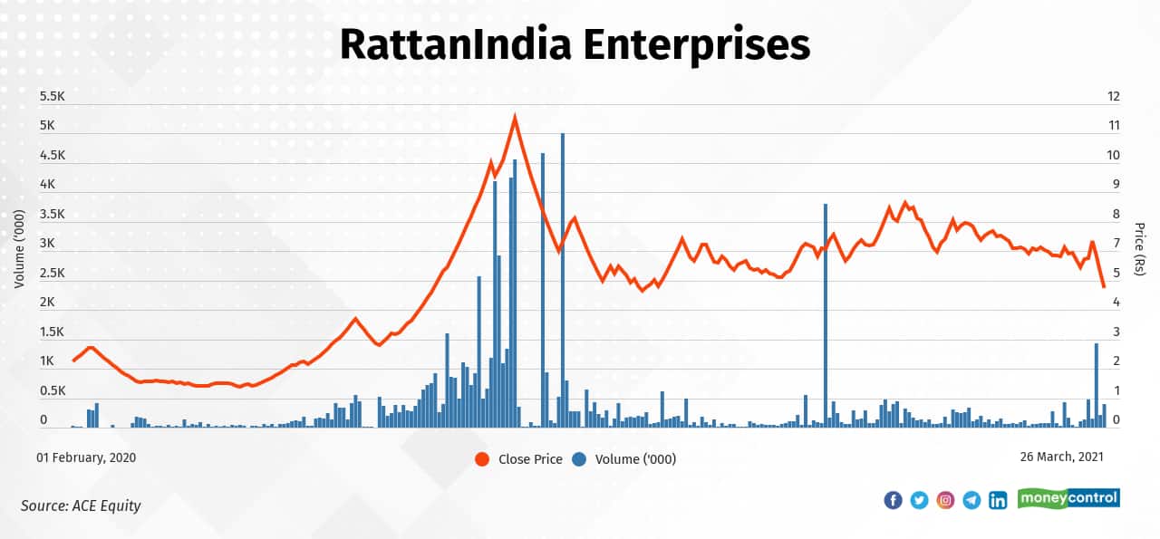 RattanIndia Enterprises | Since Budget 2021 (February 1, 2021), the stock has fallen 25  percent to Rs 5.76 on March 25, 2021, from Rs 7.7. It had rallied 199 percent in the period between February 1, 2020, and February 1, 2021.
