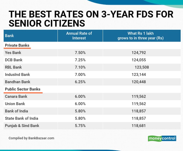 Yes Bank and DCB Bank offer the best rates on threeyear FDs