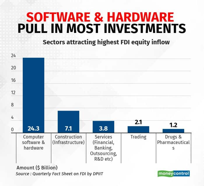 Software & hardware pull in most FDI