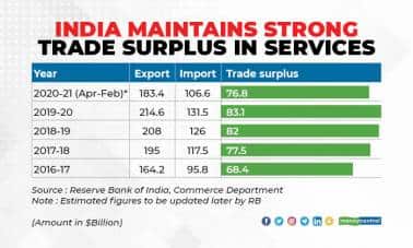 Services exports annual, Trade surplus