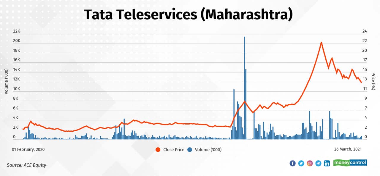 Tata Teleservices (Maharashtra) | Since Budget 2021 (February 1, 2021), the stock has fallen 27  percent to Rs 13.30 on March 25, 2021, from Rs 18.2. It had rallied 645 percent in the period between February 1, 2020, and February 1, 2021.