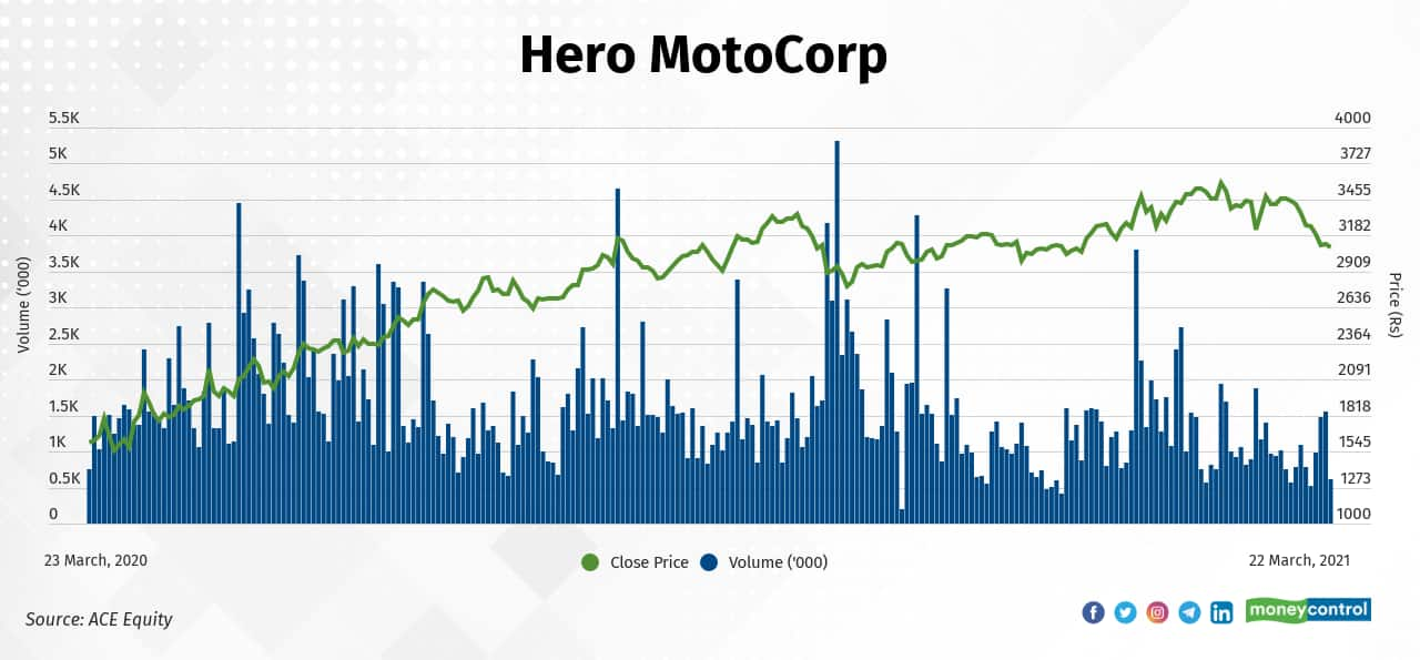 hero motocorp franchise registration