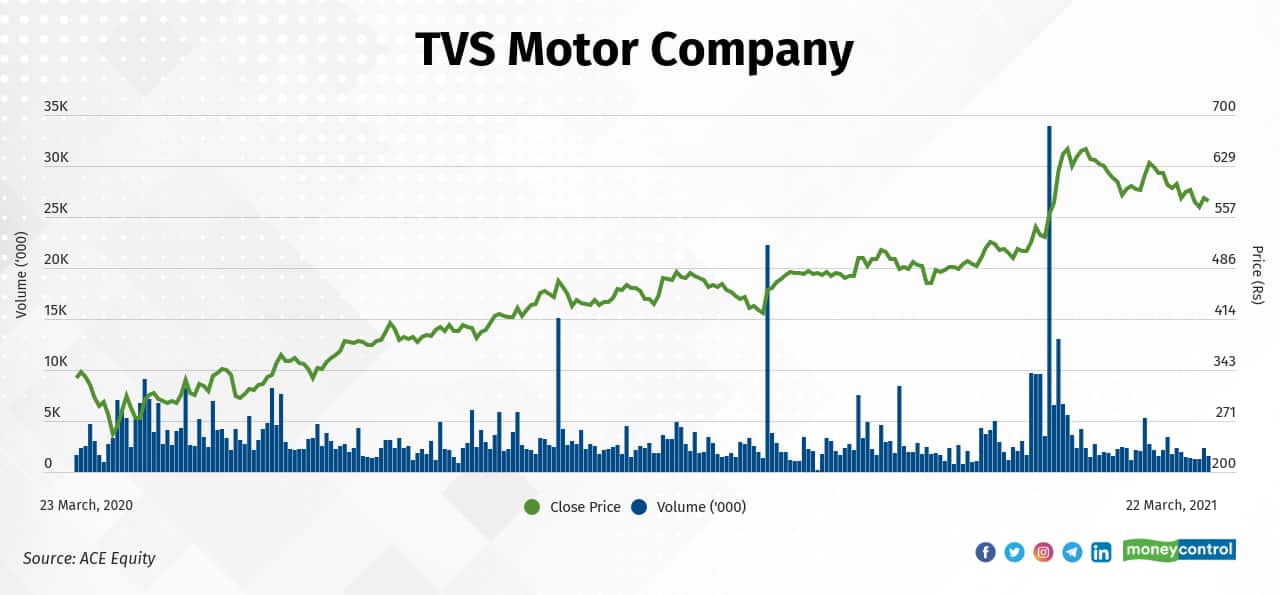 TVS Motor Company | In FY21 so far, the stock has gained 95 percent to Rs 580 on March 22, 2021, from Rs 298 on March 31, 2020. However, in the fiscal year, FY19 and FY20 stock were down 24 percent and 37 percent respectively. Nirmal Bang report says&quot;TVS has outperformed on margin expectations over the last two quarters, delivering &gt;9% EBITDA margin, supported by price hikes, better mix and cost controls. We note that for TVS, within 2Ws, the volume share of structurally low growth segments (commuter, mopeds) has fallen from ~47% in FY14 to ~24% in FY20; the same has been offset by gains in scooters (~10%), exports (~10%) and premium (~4%) segments. Our deep dive analysis of state-wise registration trends (Exhibit:15) indicates steady market share gains for TVS across most states, supported by improving brand franchise, new product launches and presence in high-growth categories (scooters and premium motorcycles). We note that the gains have been broad-based with TVS outperforming both Hero and Bajaj in 20 out of the 23 states analyzed both on volume and market share gains (over FY14-FY20). We expect normalization in urban demand (scooter recovery) and new launches planned in 1HFY22 to support further market share gains. Export momentum also holds strong on the back of stable crude prices and Fx availability. We expect significant headroom for margin improvement going ahead, led by strong cost focus, better mix and improving franchise. We reinitiate coverage on TVS with a BUY and value it at 25x FY23E EPS (20% premium to 10-year mean of 21x on improving business outlook) to arrive at a TP of Rs684. Our PE multiple is at a 30-55% premium to peers like Bajaj and Hero. We expect TVS’ premium valuation to sustain, underpinned by consistent volume and earnings outperformance (FY14-20 volume/EPS CAGR of 8%/15% against ~2%/6% for peers).