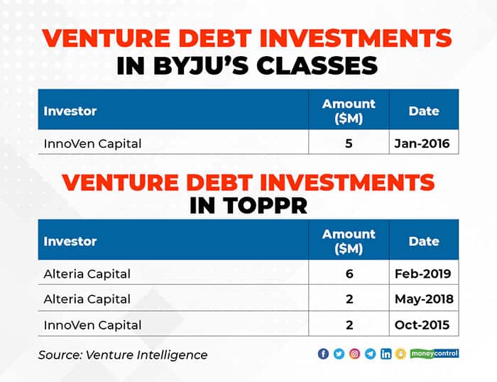 Venture-Debt-Investments-in-Byju's-Classes