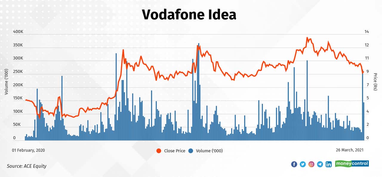 Vodafone Idea | Since Budget 2021 (February 1, 2021), the stock has fallen 24  percent to Rs 8.92 on March 25, 2021, from Rs 11.71. It had rallied 113 percent in the period between February 1, 2020, and February 1, 2021.